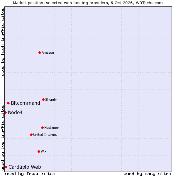 Market position of Bitcommand vs. Cardápio Web vs. Node4