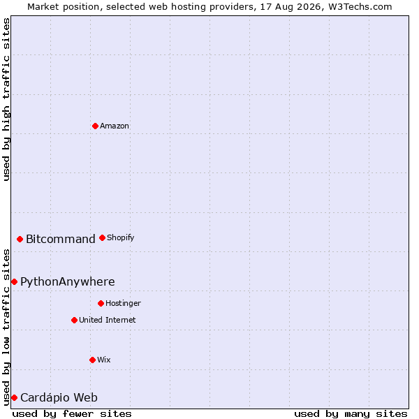 Market position of Bitcommand vs. PythonAnywhere vs. Cardápio Web