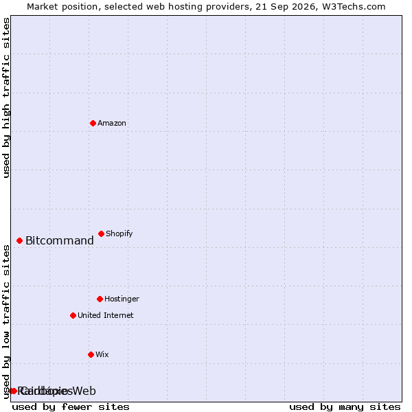 Market position of Bitcommand vs. Cardápio Web vs. Raidboxes