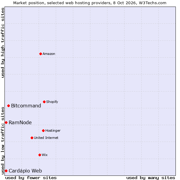 Market position of Bitcommand vs. RamNode vs. Cardápio Web