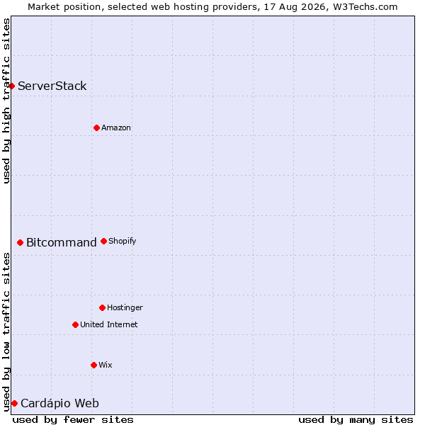 Market position of Bitcommand vs. Cardápio Web vs. ServerStack
