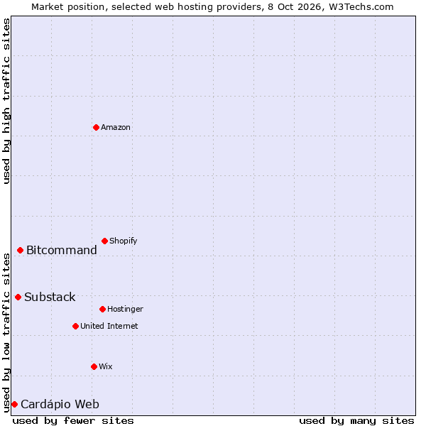 Market position of Bitcommand vs. Substack vs. Cardápio Web