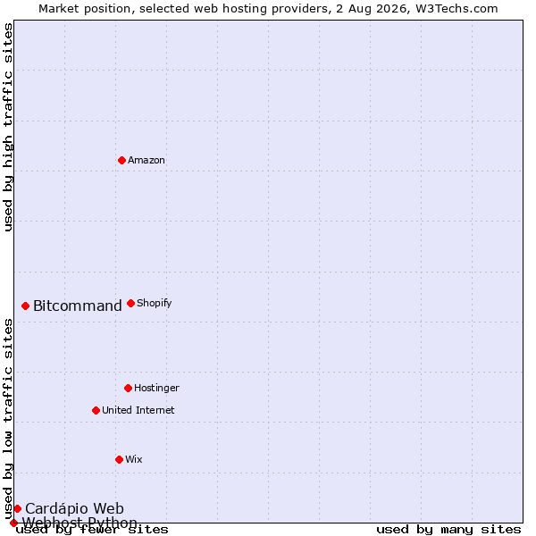 Market position of Bitcommand vs. Cardápio Web vs. Webhost Python