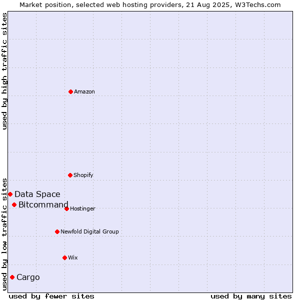 Market position of Bitcommand vs. Cargo vs. Data Space