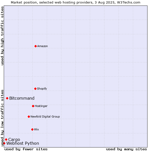 Market position of Bitcommand vs. Cargo vs. Webhost Python