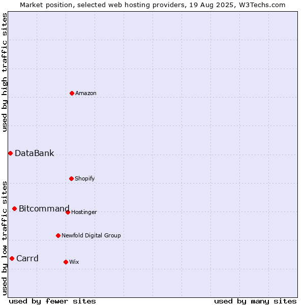 Market position of Bitcommand vs. Carrd vs. DataBank