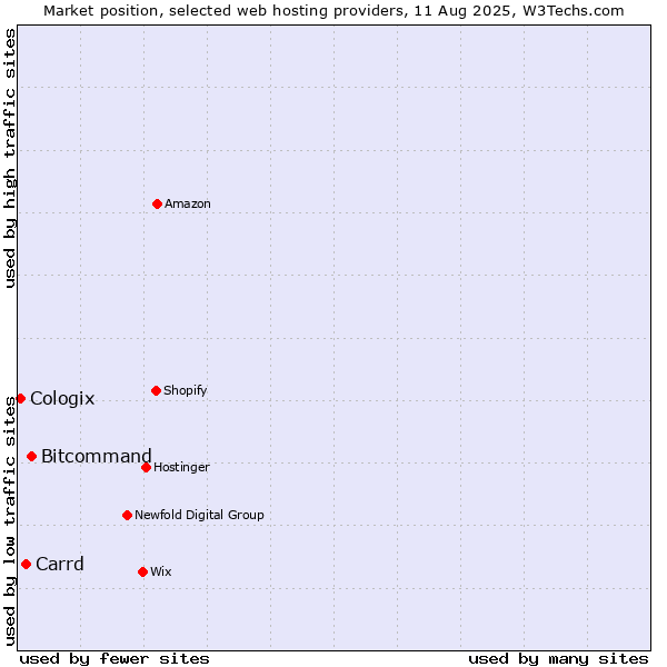 Market position of Bitcommand vs. Carrd vs. Cologix
