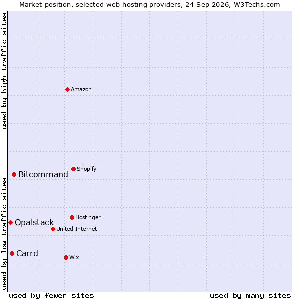 Market position of Bitcommand vs. Carrd vs. Opalstack