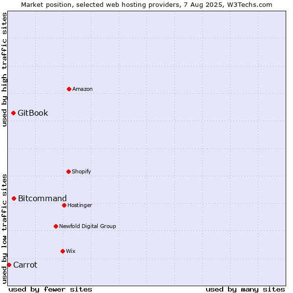 Market position of Bitcommand vs. GitBook vs. Carrot