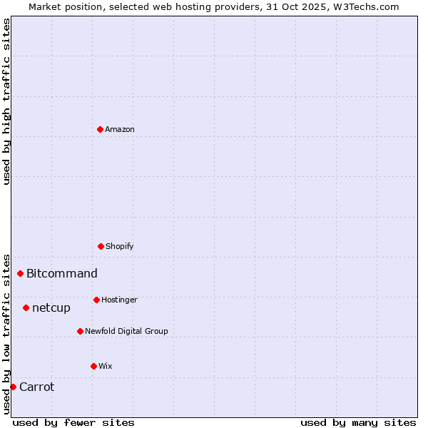 Market position of netcup vs. Bitcommand vs. Carrot