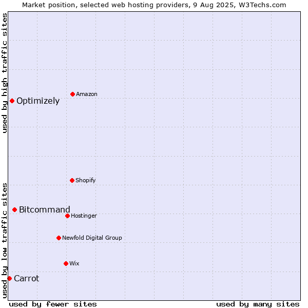 Market position of Bitcommand vs. Optimizely vs. Carrot