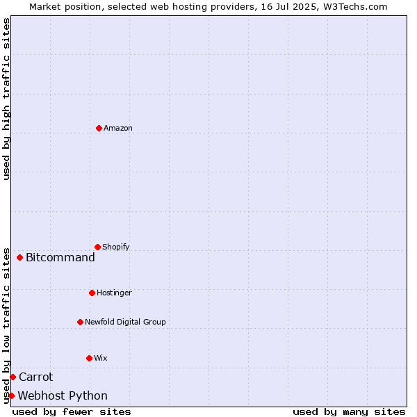 Market position of Bitcommand vs. Carrot vs. Webhost Python