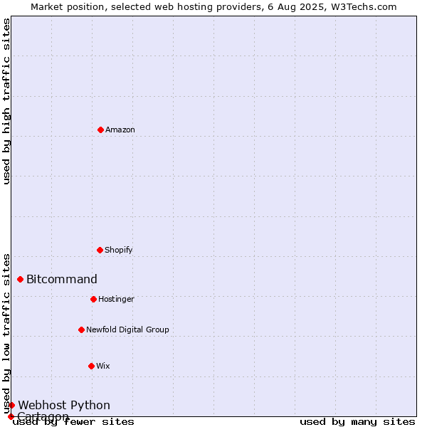 Market position of Bitcommand vs. Webhost Python vs. Cartagon