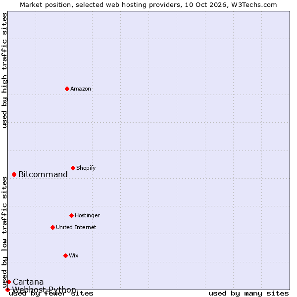 Market position of Bitcommand vs. Cartana vs. Webhost Python