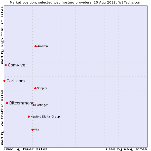 Market position of Bitcommand vs. Comvive vs. Cart.com