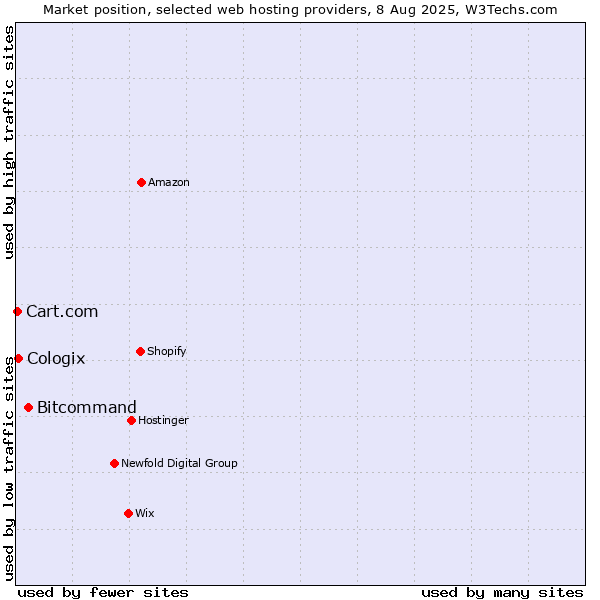Market position of Bitcommand vs. Cologix vs. Cart.com