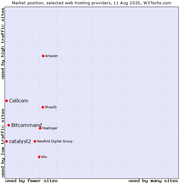 Market position of Bitcommand vs. Cellcom vs. catalyst2