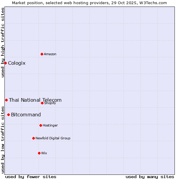 Market position of Bitcommand vs. Thai National Telecom vs. Cologix