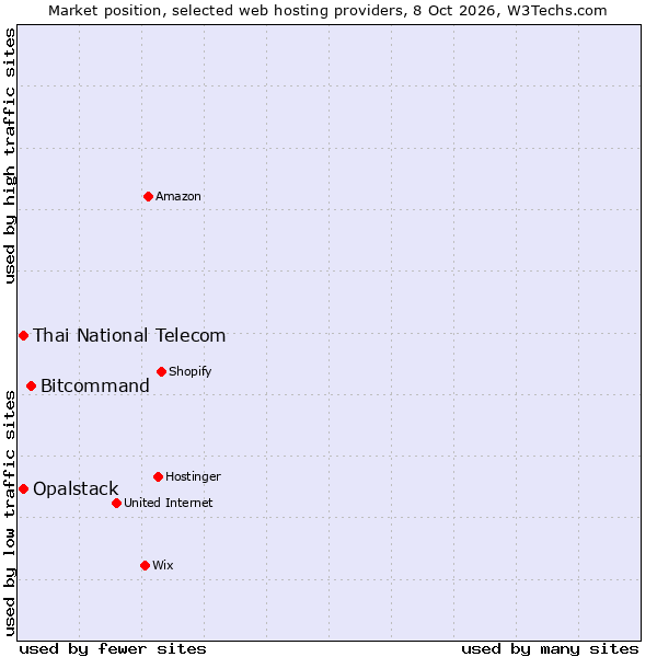 Market position of Bitcommand vs. Thai National Telecom vs. Opalstack