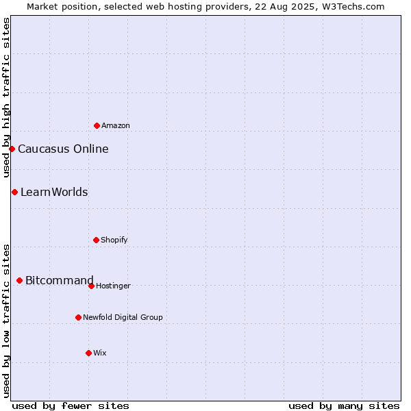 Market position of Bitcommand vs. LearnWorlds vs. Caucasus Online