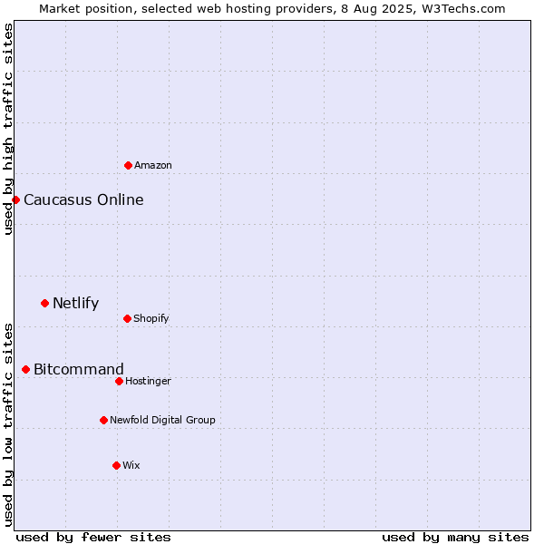 Market position of Netlify vs. Bitcommand vs. Caucasus Online