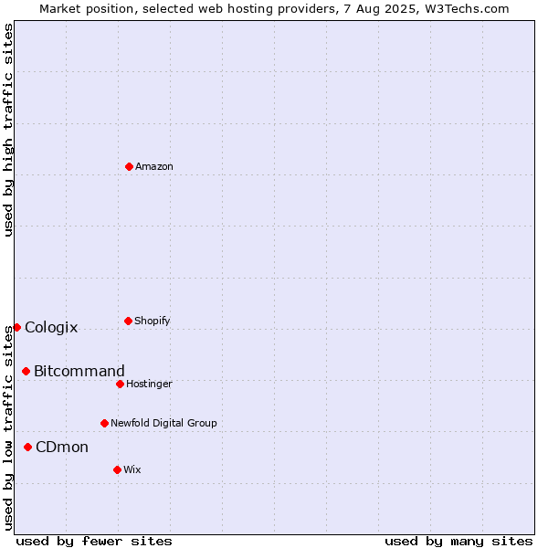 Market position of CDmon vs. Bitcommand vs. Cologix