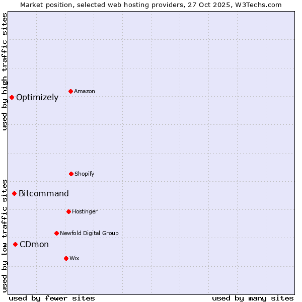 Market position of CDmon vs. Bitcommand vs. Optimizely