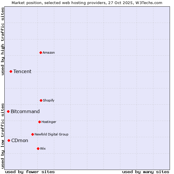 Market position of Tencent vs. CDmon vs. Bitcommand