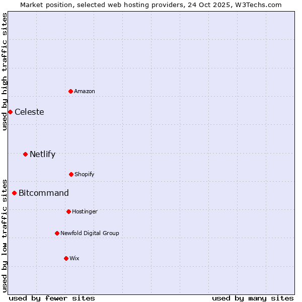 Market position of Netlify vs. Bitcommand vs. Celeste