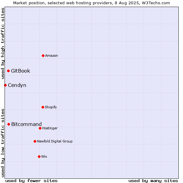 Market position of Bitcommand vs. GitBook vs. Cendyn