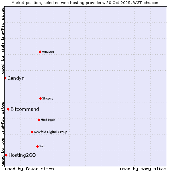 Market position of Bitcommand vs. Hosting2GO vs. Cendyn