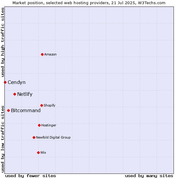 Market position of Netlify vs. Bitcommand vs. Cendyn