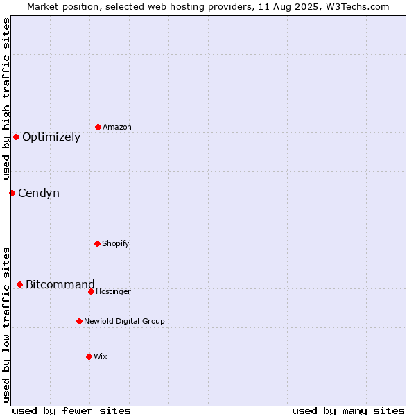 Market position of Bitcommand vs. Optimizely vs. Cendyn
