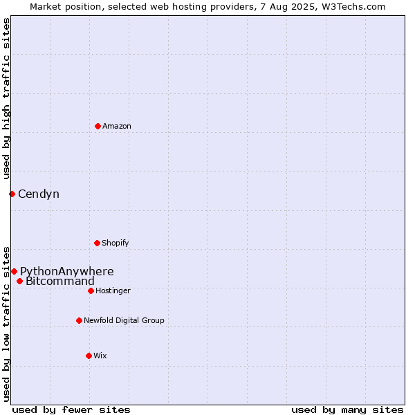 Market position of Bitcommand vs. PythonAnywhere vs. Cendyn
