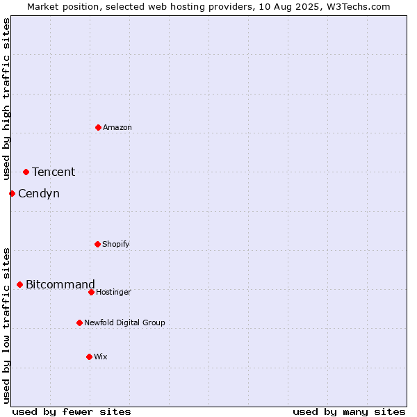 Market position of Tencent vs. Bitcommand vs. Cendyn