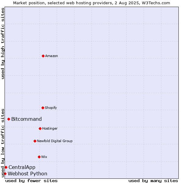 Market position of Bitcommand vs. CentralApp vs. Webhost Python