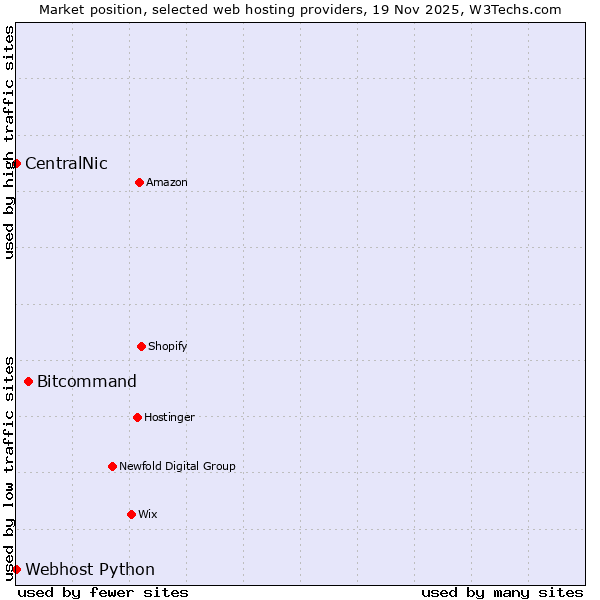 Market position of Bitcommand vs. Webhost Python vs. CentralNic