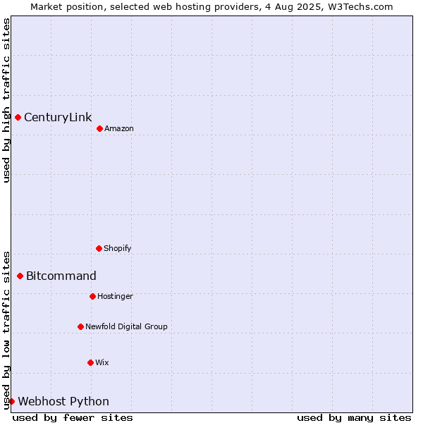Market position of Bitcommand vs. CenturyLink vs. Webhost Python