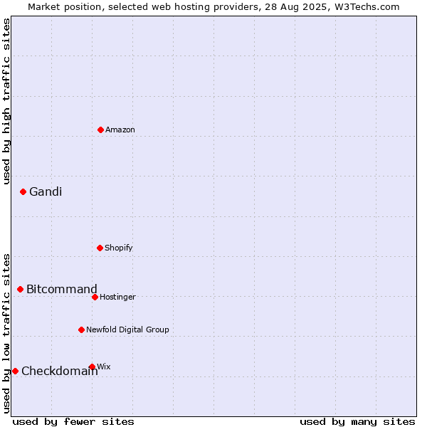 Market position of Gandi vs. Bitcommand vs. Checkdomain