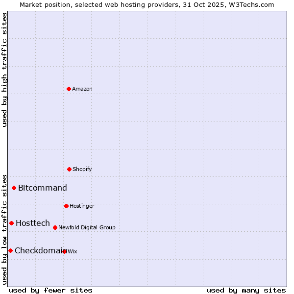 Market position of Bitcommand vs. Hosttech vs. Checkdomain