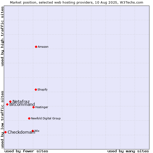 Market position of Netafraz vs. Bitcommand vs. Checkdomain