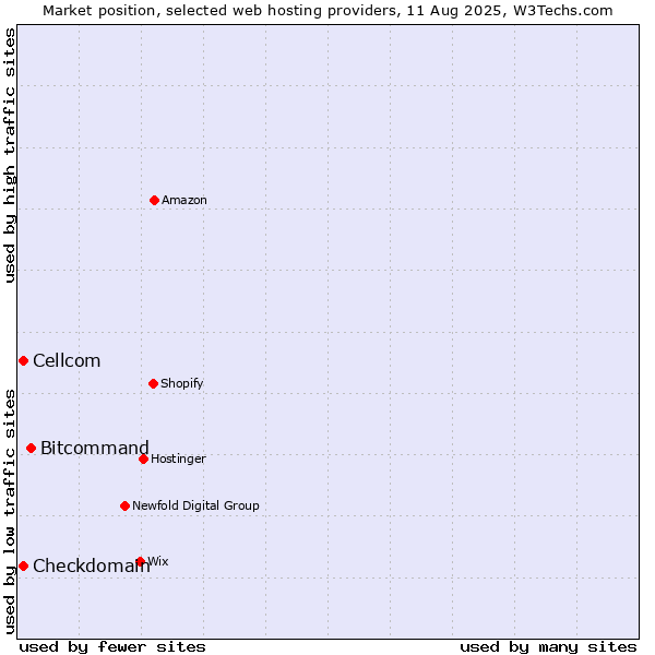 Market position of Bitcommand vs. Cellcom vs. Checkdomain