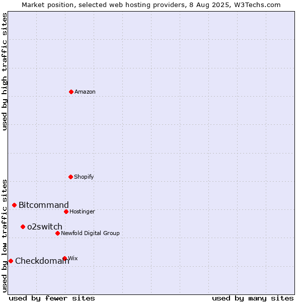 Market position of o2switch vs. Bitcommand vs. Checkdomain