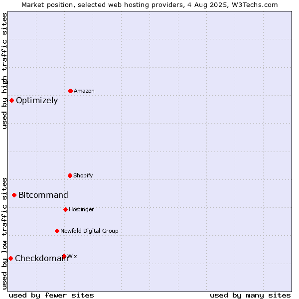 Market position of Bitcommand vs. Optimizely vs. Checkdomain