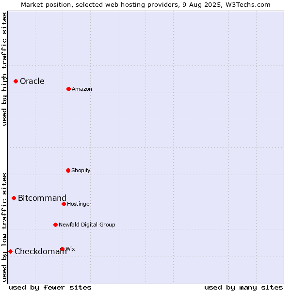 Market position of Oracle vs. Bitcommand vs. Checkdomain
