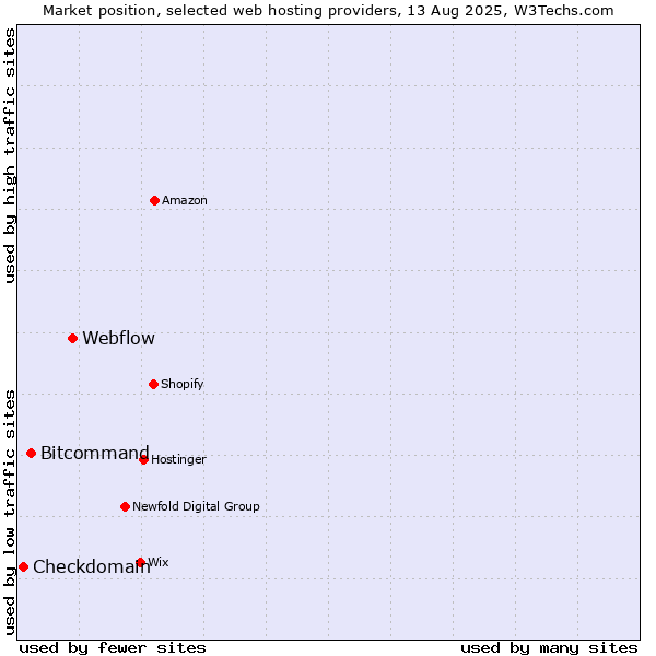 Market position of Webflow vs. Bitcommand vs. Checkdomain