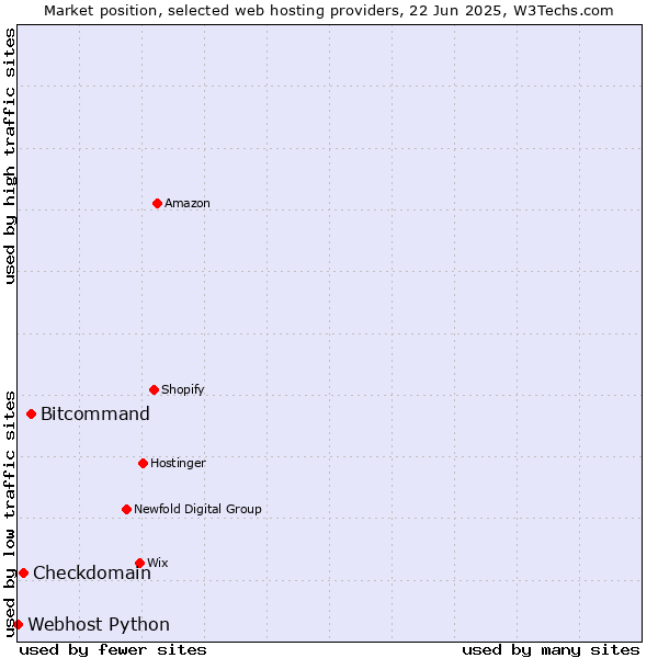 Market position of Bitcommand vs. Checkdomain vs. Webhost Python