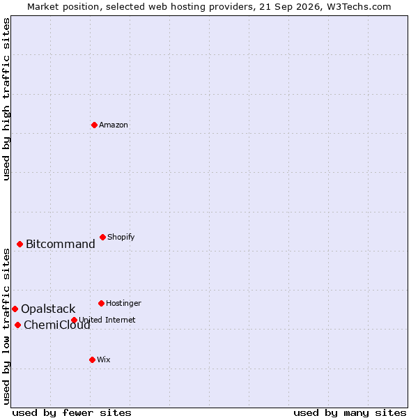 Market position of Bitcommand vs. ChemiCloud vs. Opalstack