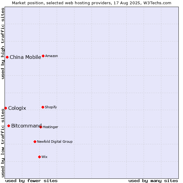 Market position of Bitcommand vs. China Mobile vs. Cologix