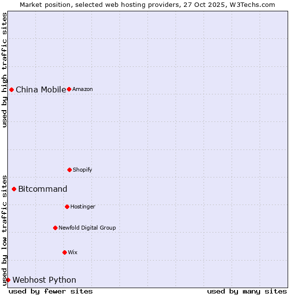 Market position of Bitcommand vs. China Mobile vs. Webhost Python